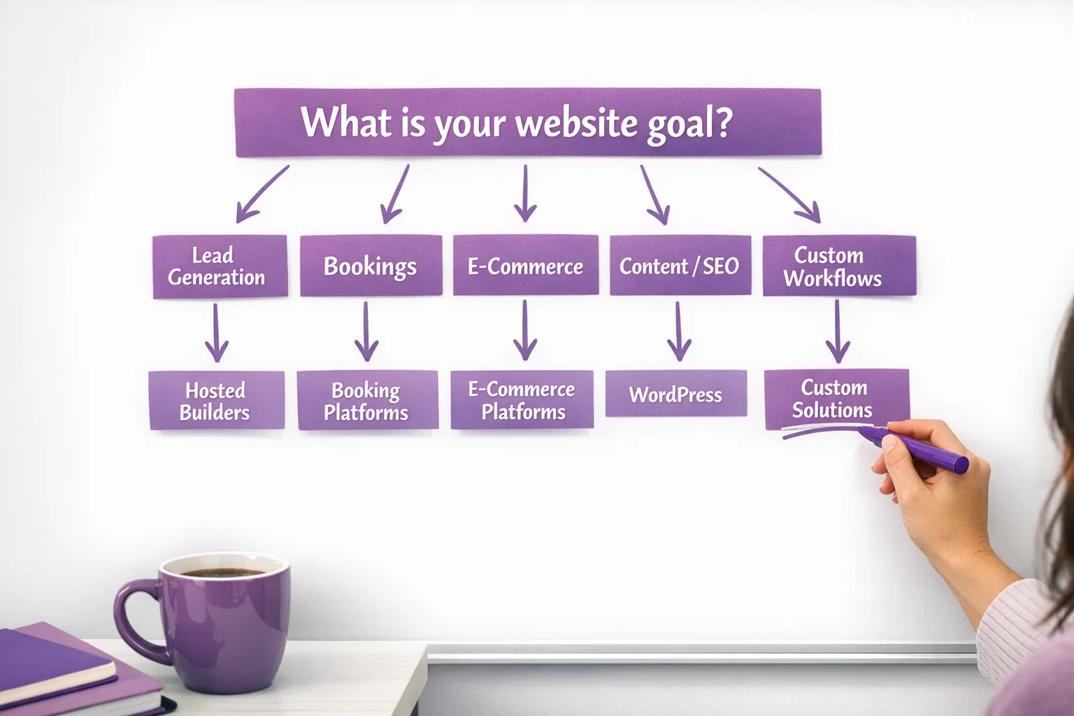 A simple decision flowchart showing website goals leading to platform categories: Lead Generation, Bookings, E-commerce, Content/SEO, and Custom Workflows, with arrows pointing to recommended platform types like hosted builders, WordPress, and e-commerce platforms.