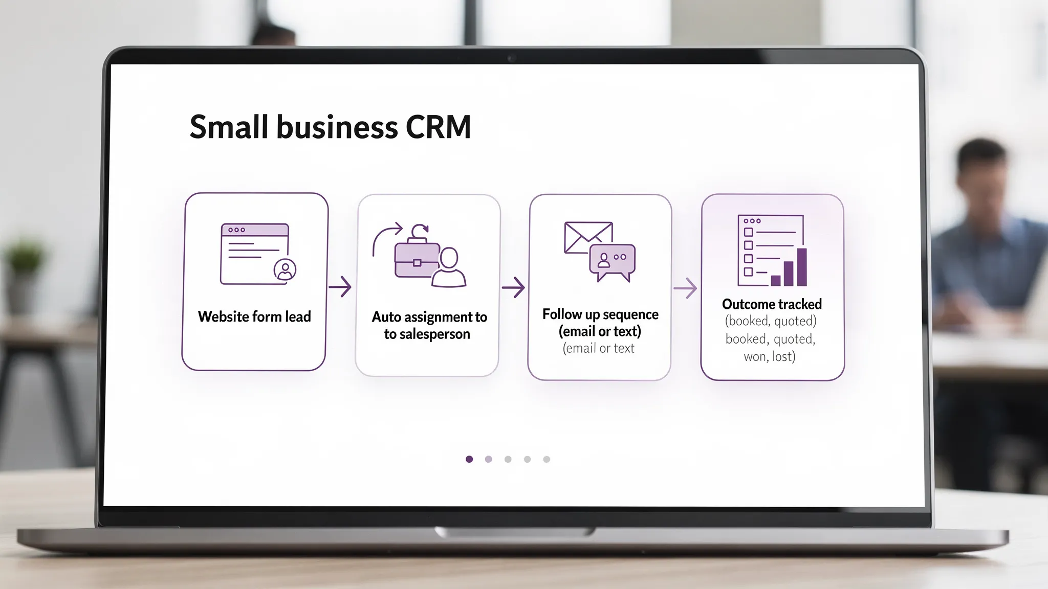 A simple diagram showing a small business CRM lead flow with four labeled steps: Website form lead, Auto assignment to salesperson, Follow up sequence (email or text), and Outcome tracked (booked, quoted, won, lost).