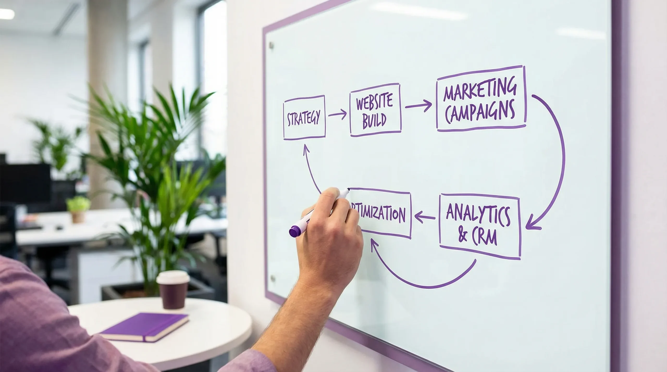 A simple diagram showing one partner approach: Strategy leads to Website build, which connects to Marketing campaigns, which feeds Analytics and CRM, looping back into optimization.