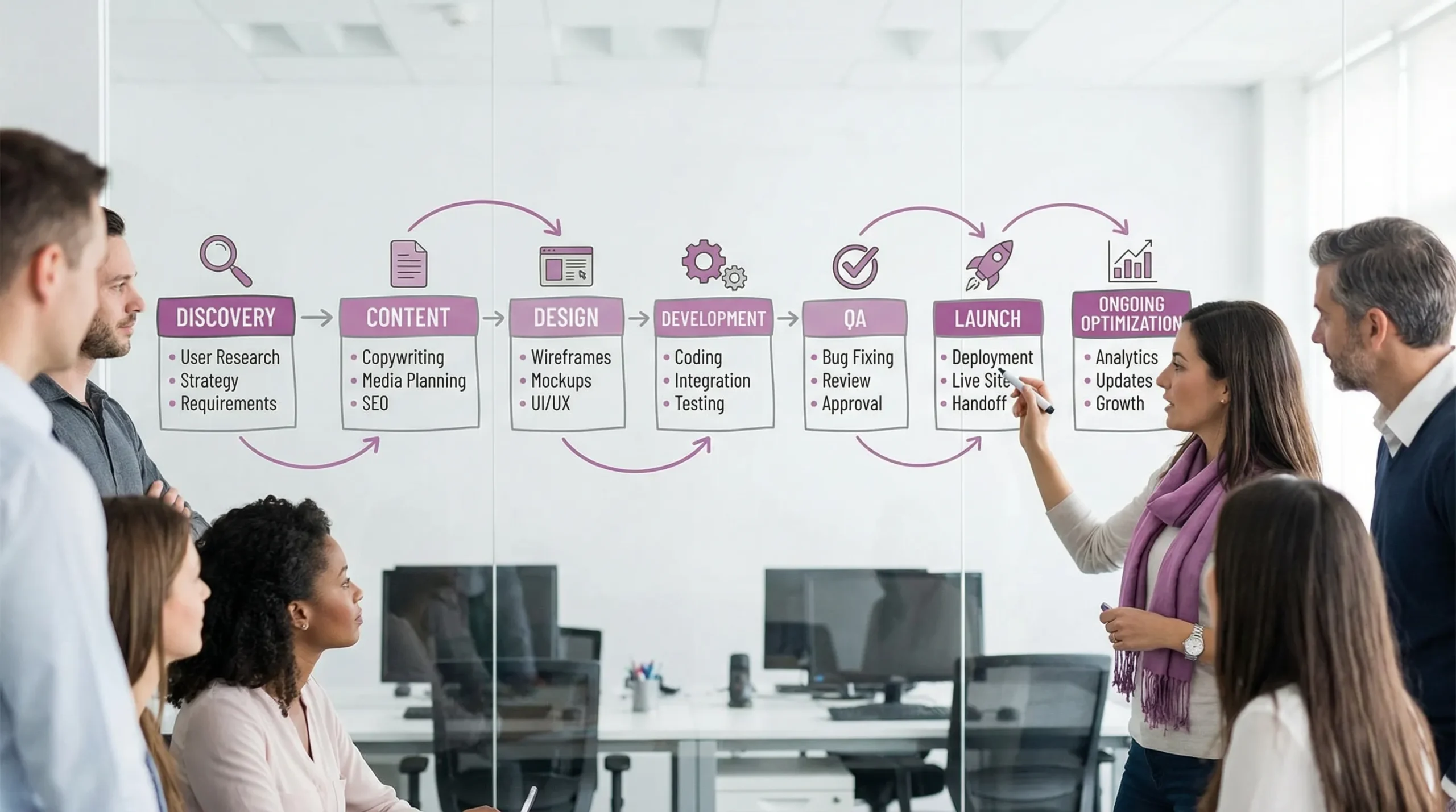 A simple process flow diagram showing the phases of website creation: Discovery, Content, Design, Development, QA, Launch, and Ongoing Optimization. Each phase has a short label for key outputs.