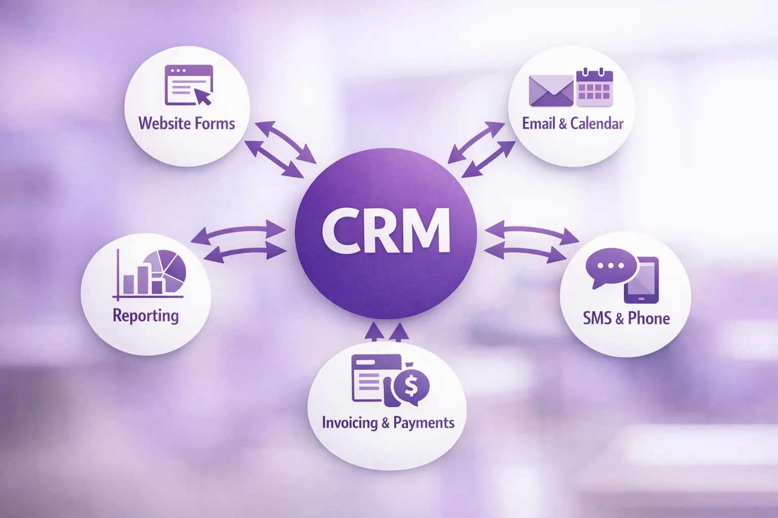 Simple diagram showing a CRM at the center with five labeled nodes around it, Website Forms, Email and Calendar, SMS and Phone, Invoicing and Payments, Reporting. Arrows show two way data flow between the CRM and each node, illustrating a lightweight small business stack.
